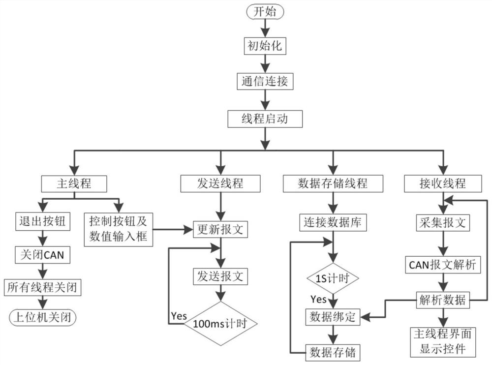 Fuel cell power system platform upper computer monitoring method based on CAN bus