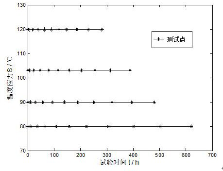 Motion controller accelerated degradation test method based on acceleration factor