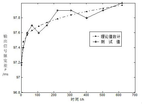 Motion controller accelerated degradation test method based on acceleration factor