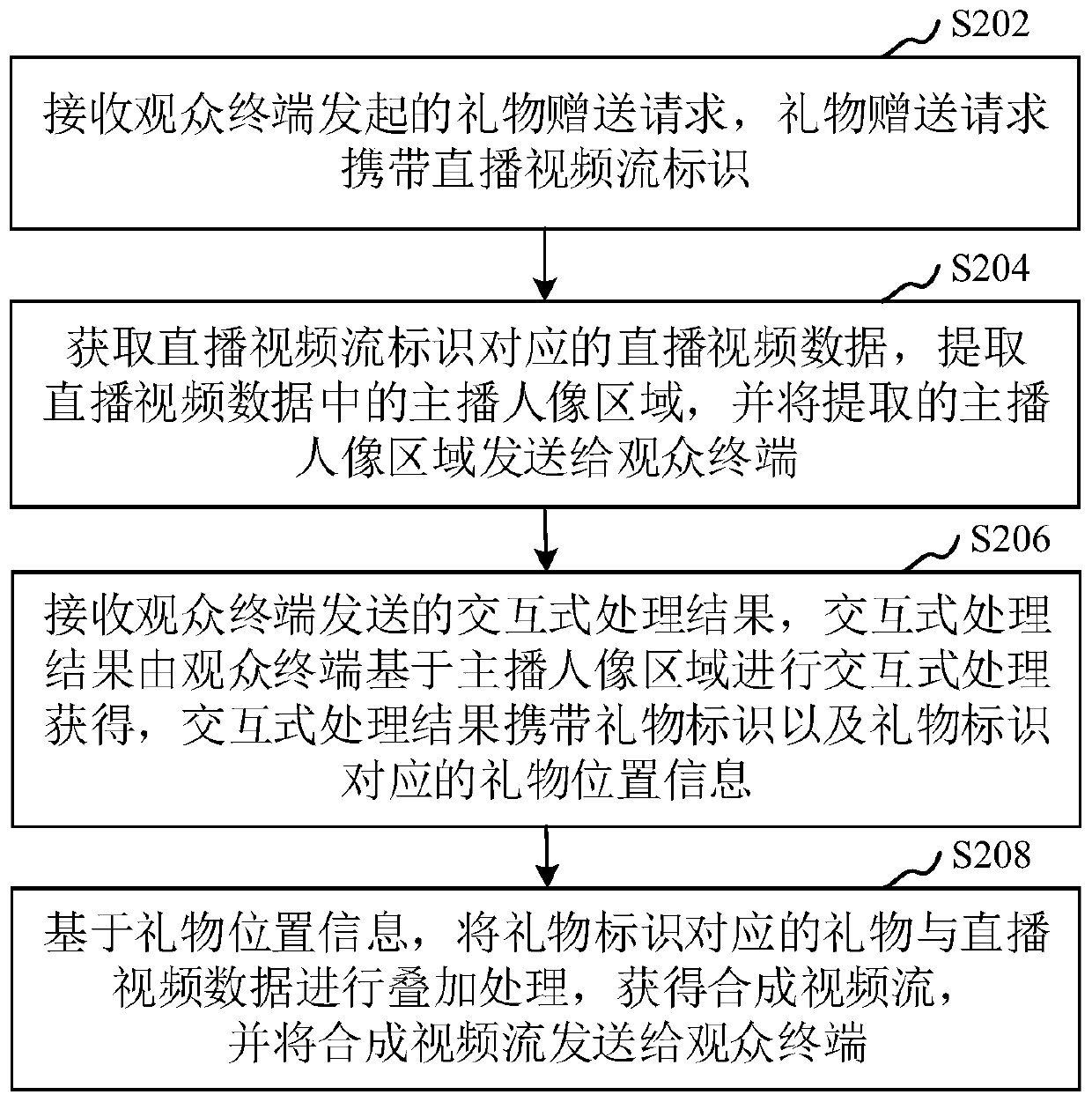 Live broadcast interaction method and device, computer readable storage medium and computer equipment