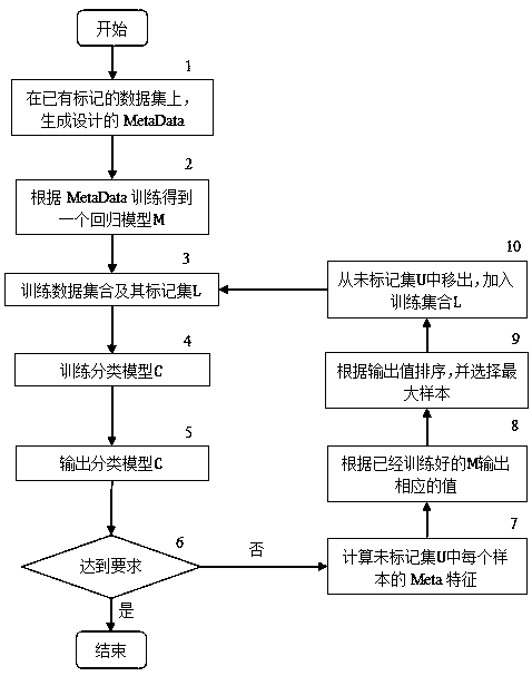 Active sampling method based on meta-learning