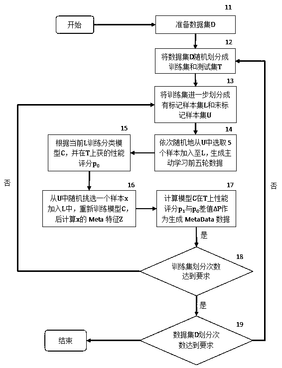 Active sampling method based on meta-learning