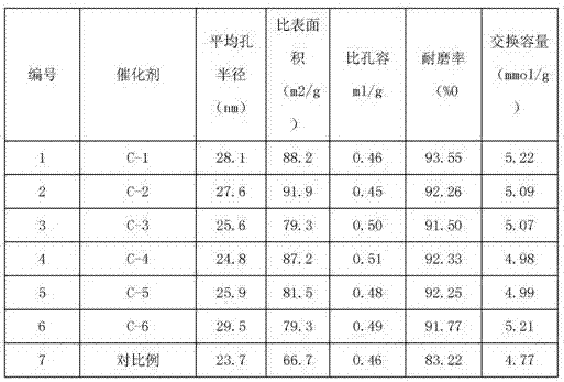 Resin catalyst for synthesis and preparation of ethylene glycol tertiary butyl ether and modification method thereof