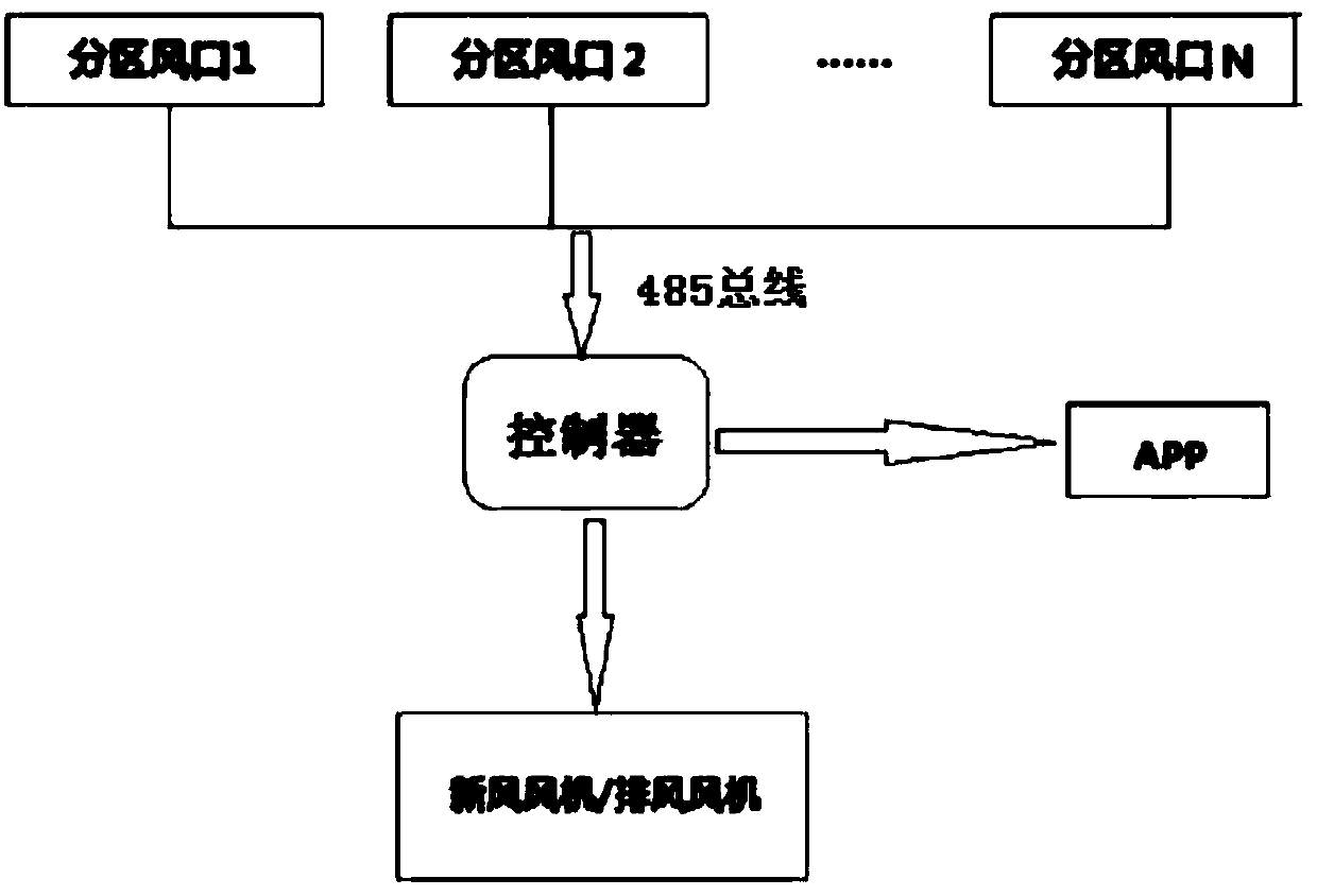 Energy-saving control method of fresh air partition wind openings