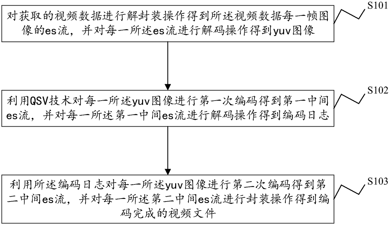 Video coding method and system as well as electronic equipment and storage medium