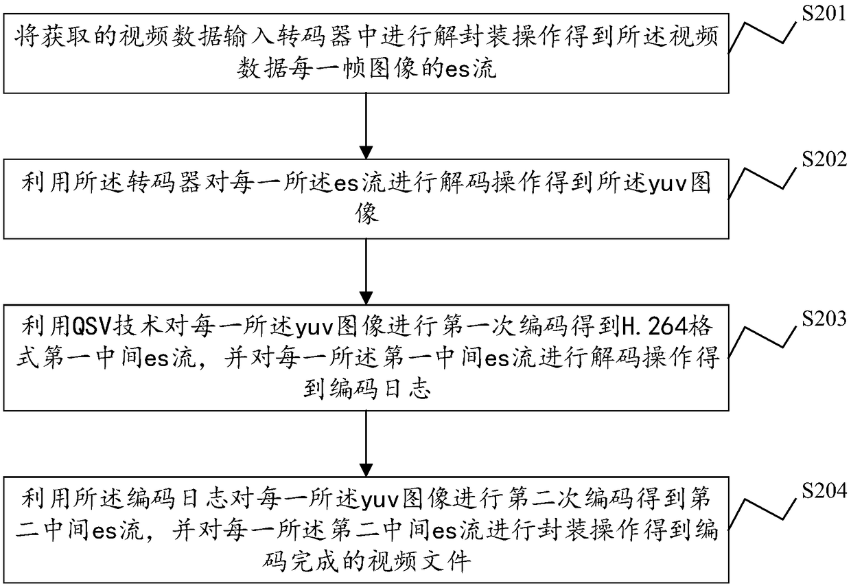 Video coding method and system as well as electronic equipment and storage medium