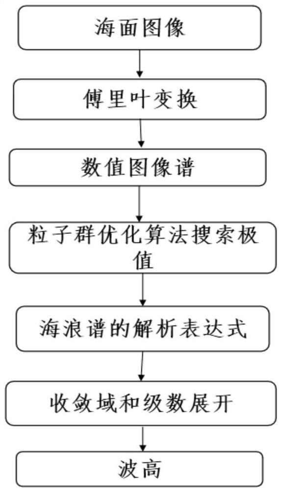 Sea wave spectrum and wave height inversion method based on analytic function theory