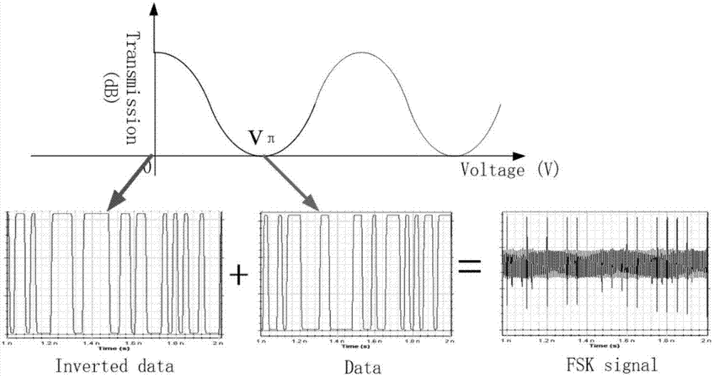 FSK signal producing apparatus, method and application