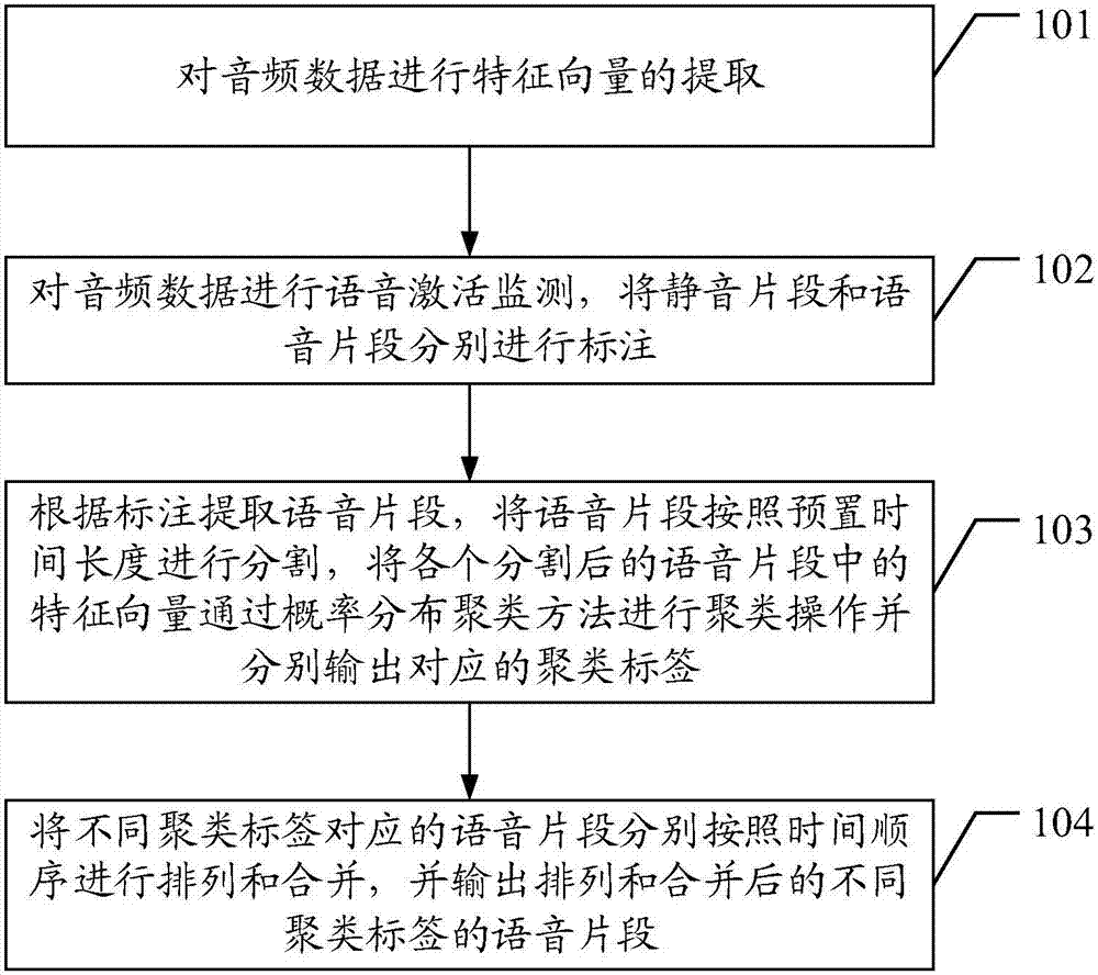 Human voice segmentation method and device