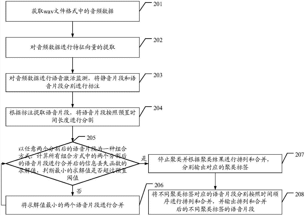 Human voice segmentation method and device