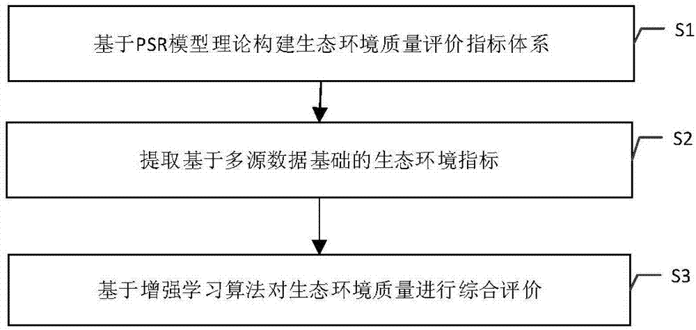 Comprehensive evaluation method of ecological environment quality