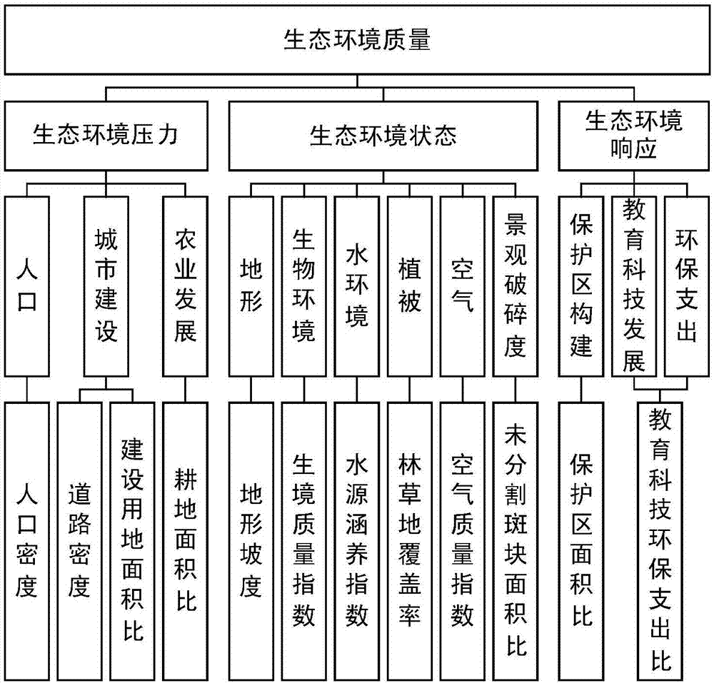 Comprehensive evaluation method of ecological environment quality