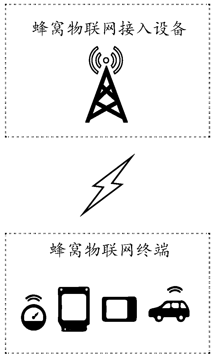 Wireless resource control method and system of cellular Internet of Things