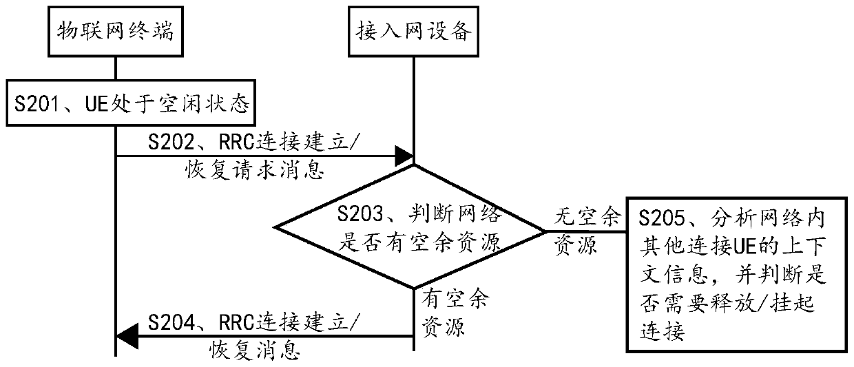 Wireless resource control method and system of cellular Internet of Things