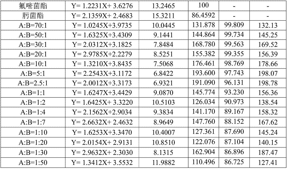 Sterilization composition containing fluoxastrobin and trifloxystrobin and application of sterilization composition