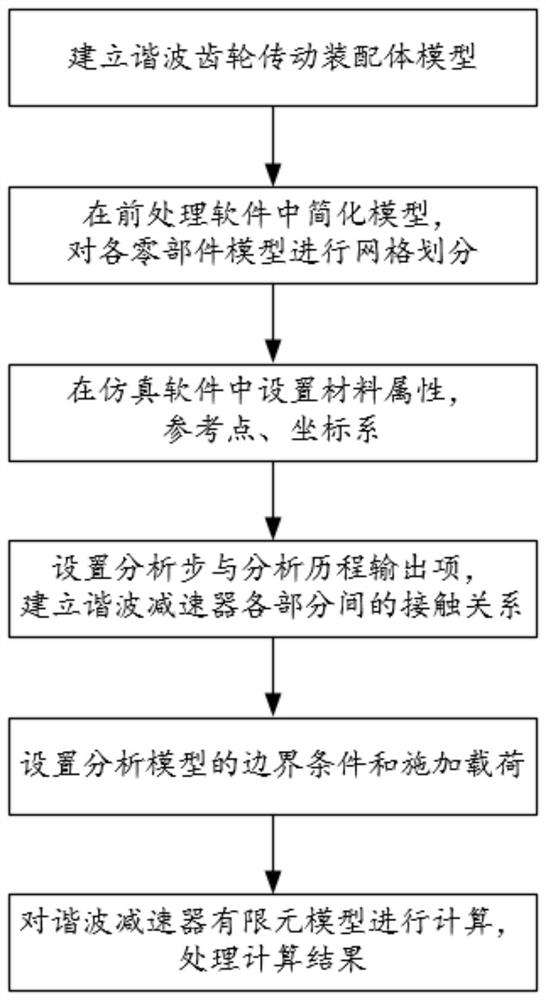 Analysis method for obtaining transmission stress of harmonic gear