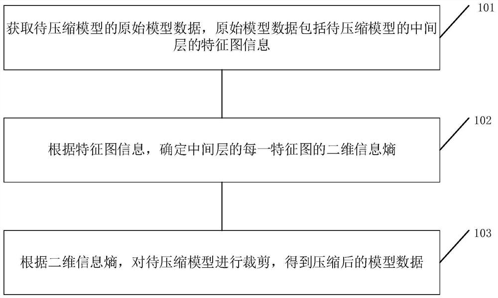 Machine learning model compression method, device and equipment