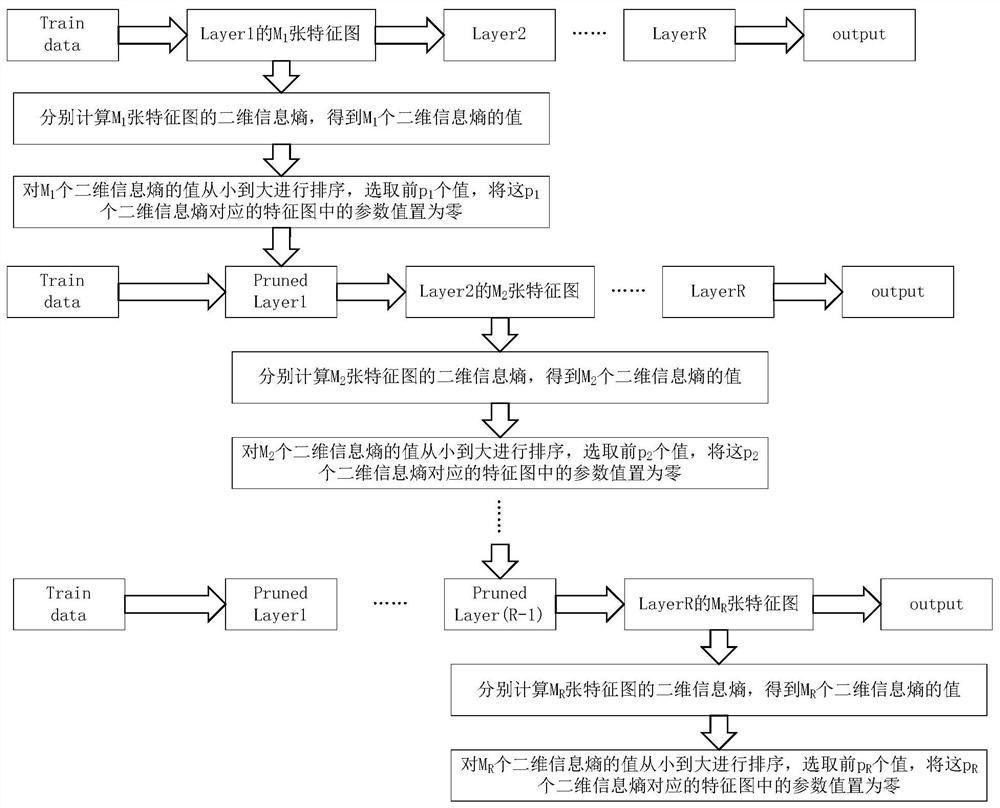 Machine learning model compression method, device and equipment