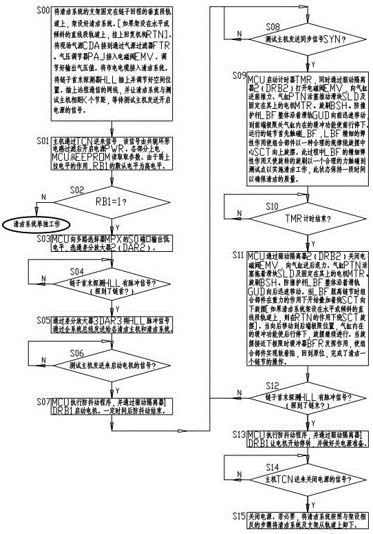 Online automatic tidying system for test points of RODIP chains and swinging rod chains