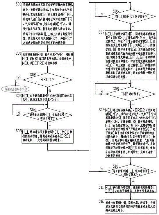 Online automatic tidying system for test points of RODIP chains and swinging rod chains