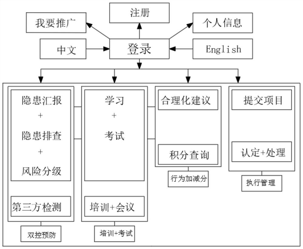 Safety management system