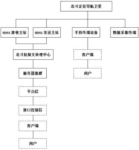 Beidou short message cloud computing platform system