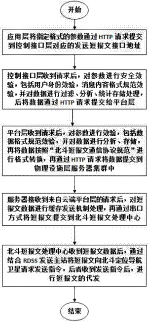 Beidou short message cloud computing platform system