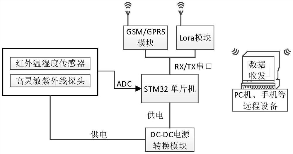 Substation bus joint discharge heating fault monitoring system