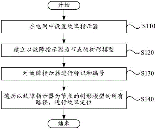 Fault detection system and method for electric power grid