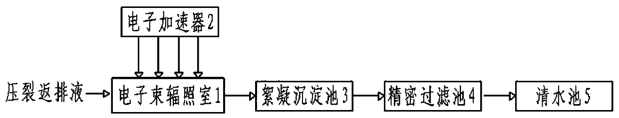 Rapid treatment method for fracturing flowback fluid