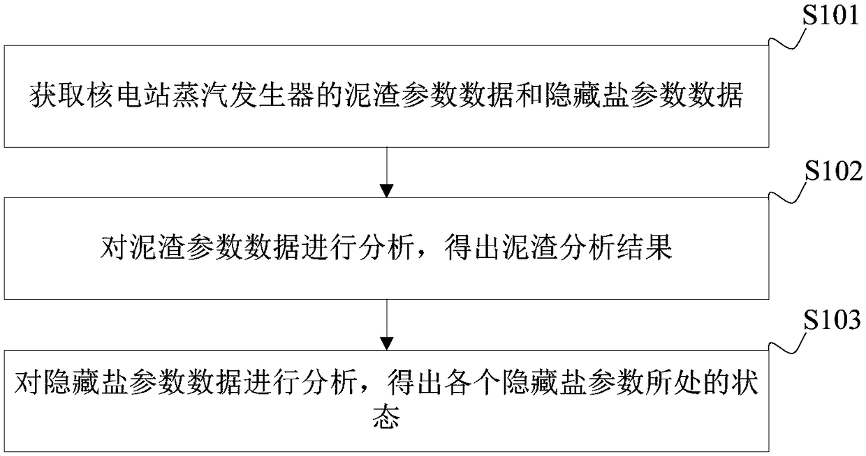 Hydrochemical management method and system for nuclear power plant and terminal device