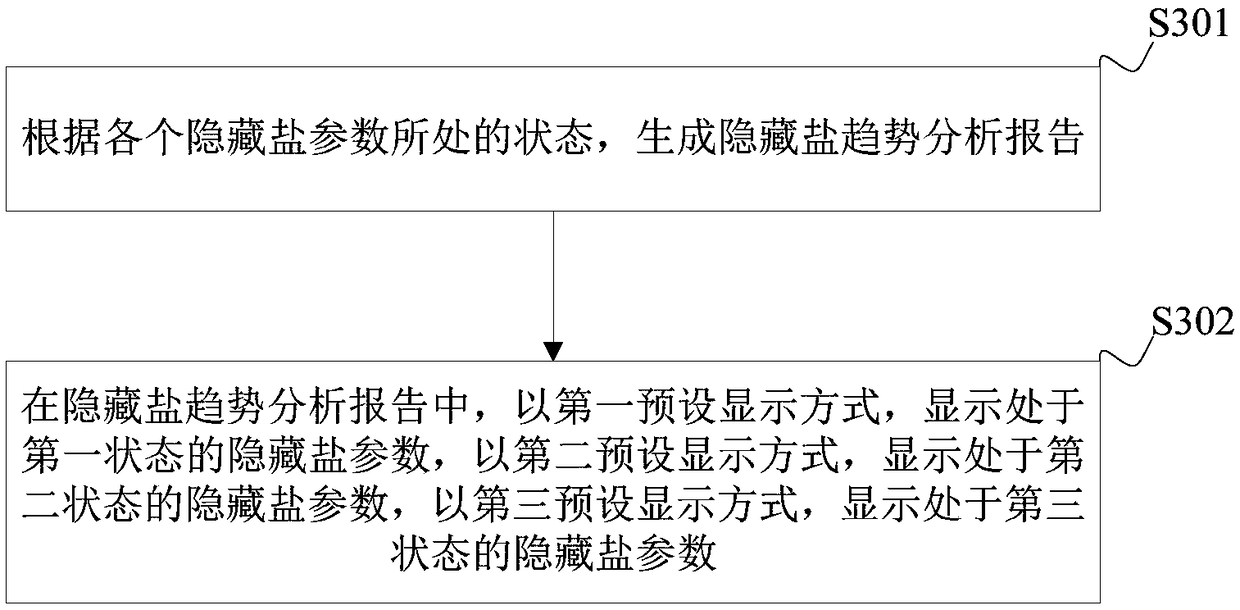 Hydrochemical management method and system for nuclear power plant and terminal device