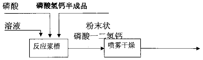 Process for preparing feed-class bicalcium phosphate by one-step flash drying method