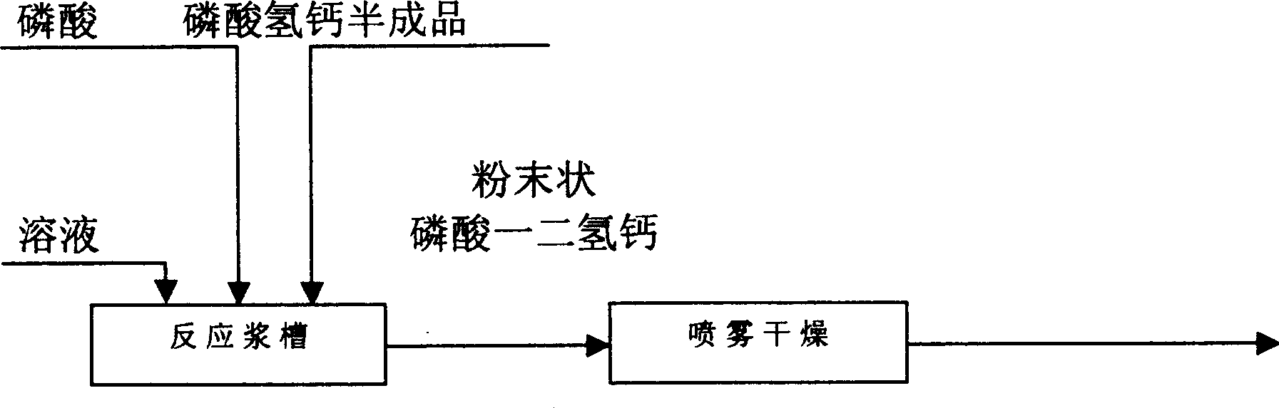 Process for preparing feed-class bicalcium phosphate by one-step flash drying method