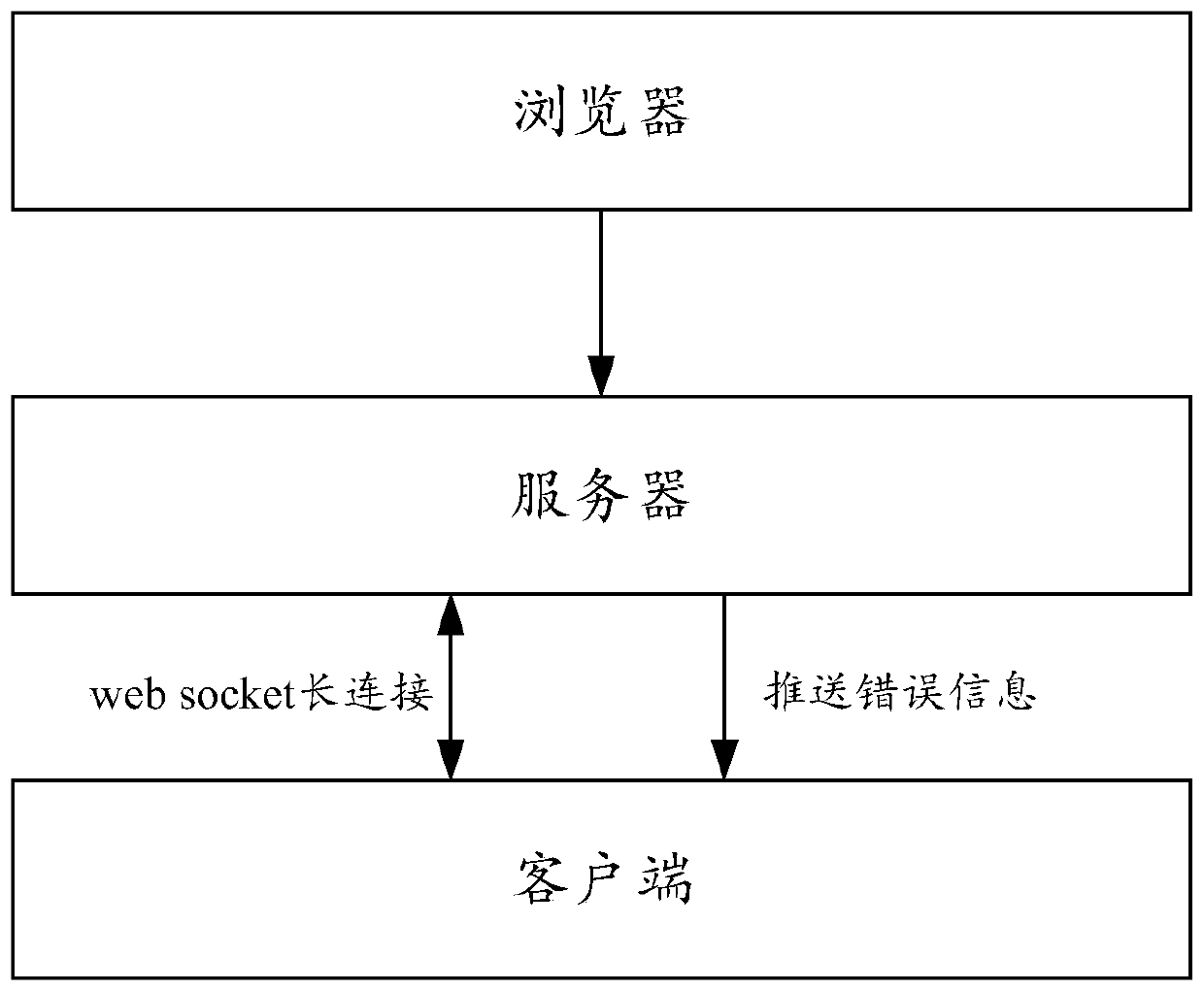 Error information pushing method, device and equipment and readable storage medium