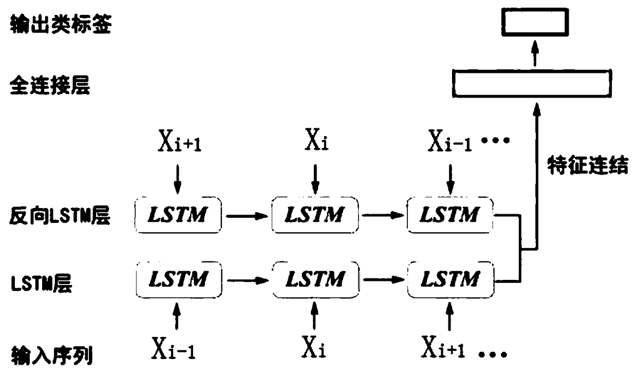 Bidirectional LSTM network-based vehicle behavior identification method and system