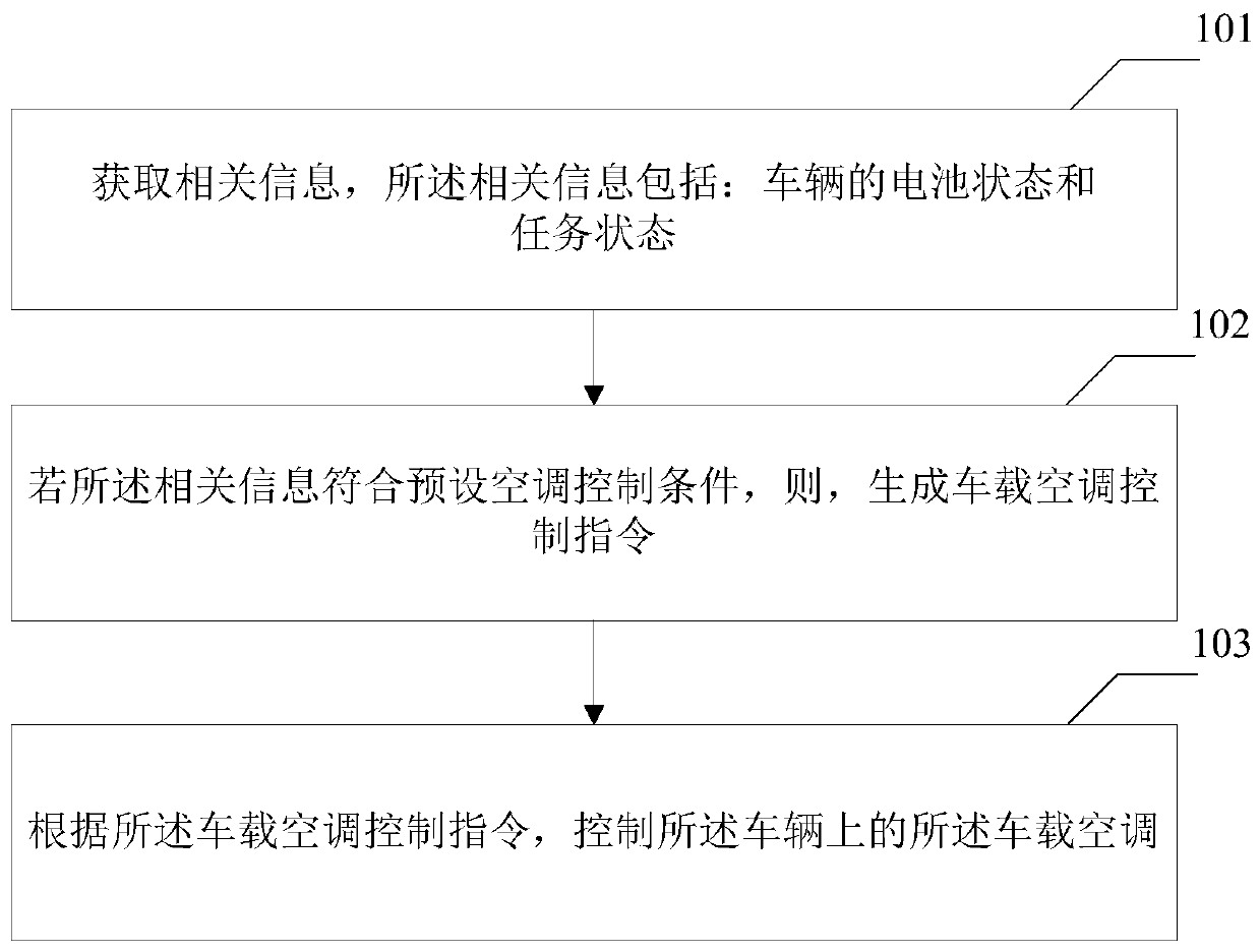 Automobile air-condition control method and device