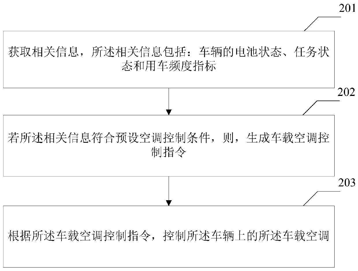 Automobile air-condition control method and device