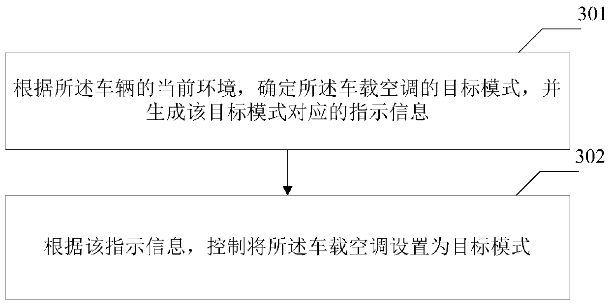 Automobile air-condition control method and device