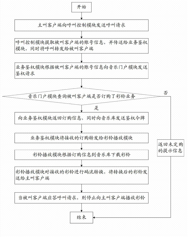 Polyphonic ringtone business system and implementation method based on converged communication