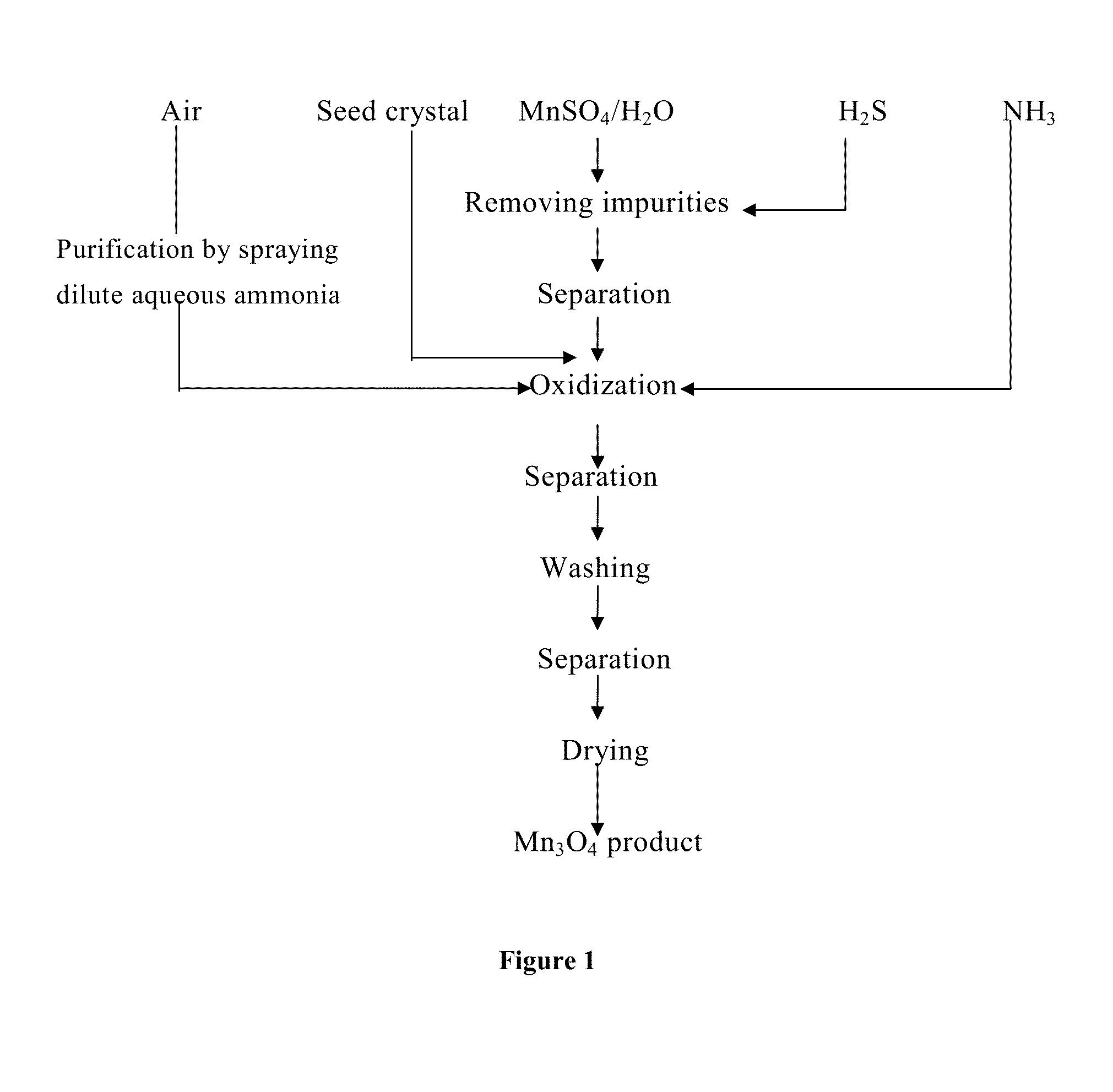 Methods for preparing trimanganese tetroxide with low bet specific surface area, methods for controlling particle size of trimanganese tetroxide and trimanganese tetroxide product