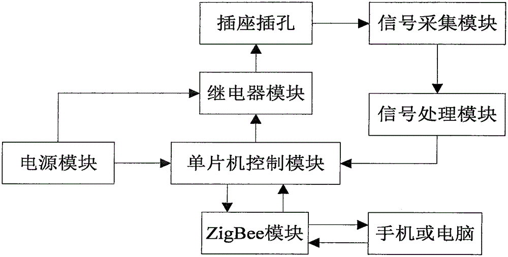 Remote-controlled intelligent socket