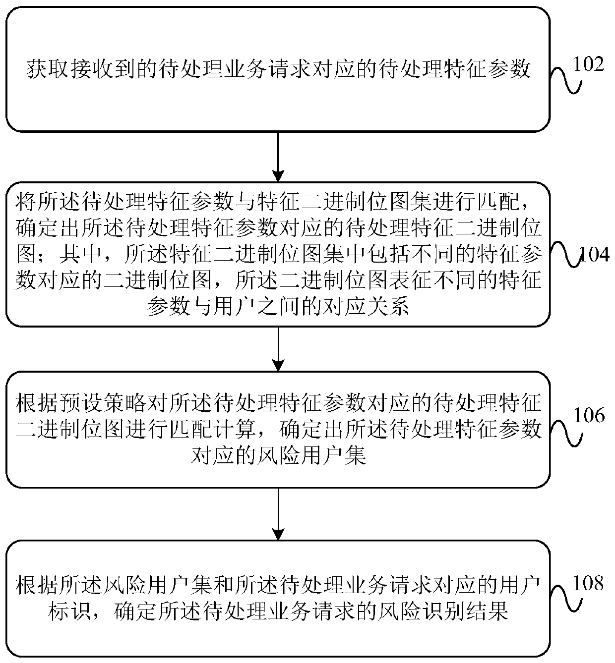 Risk identification method and device for service request and processing equipment