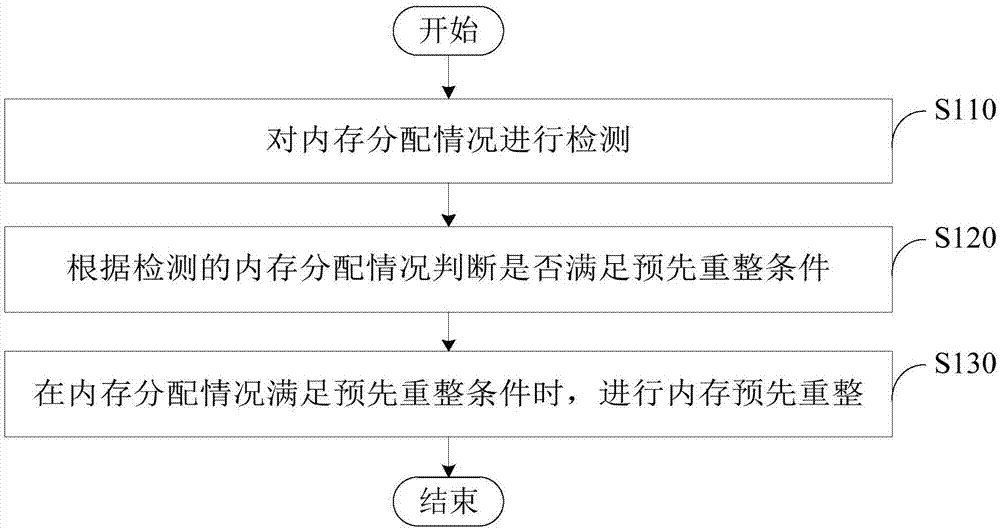 Internal memory reforming method and device, electronic equipment and readable storage medium