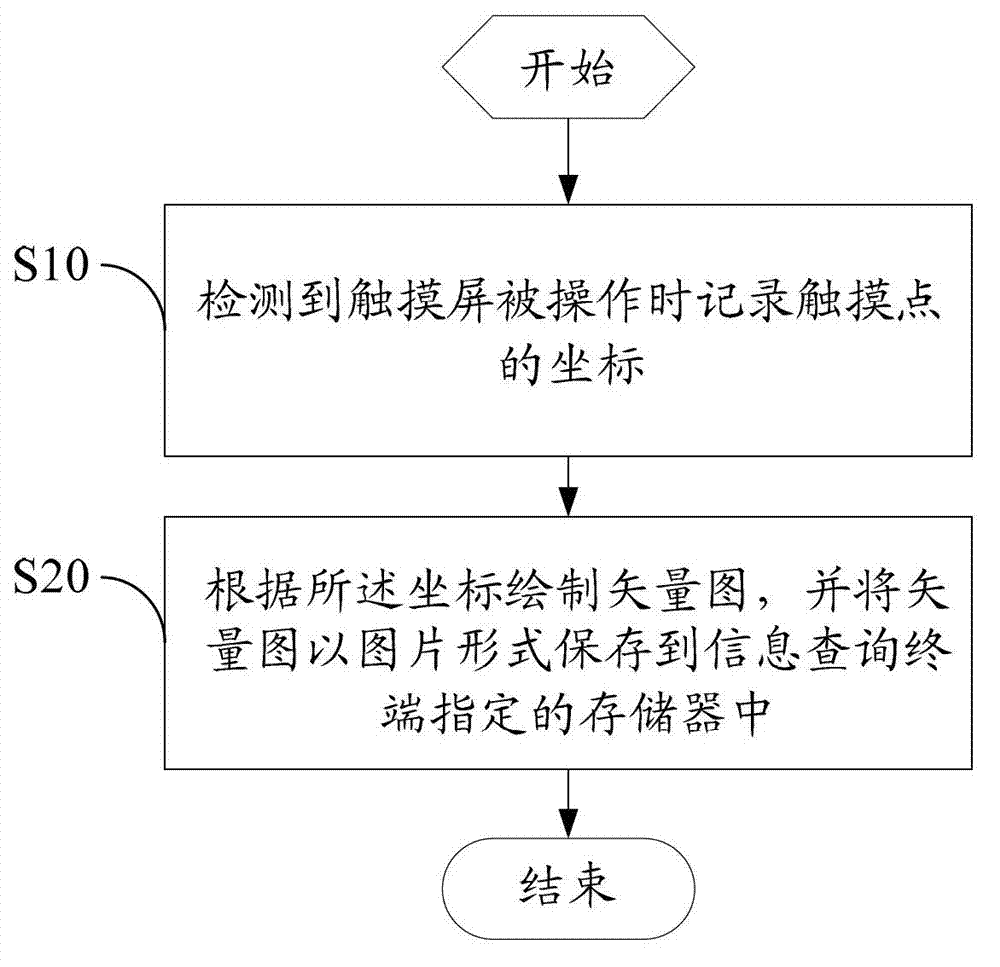 Method and device for processing user data at information inquiry terminal as well as terminal