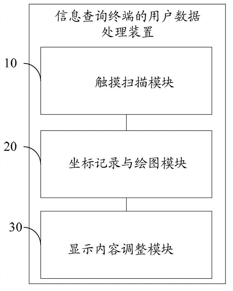 Method and device for processing user data at information inquiry terminal as well as terminal