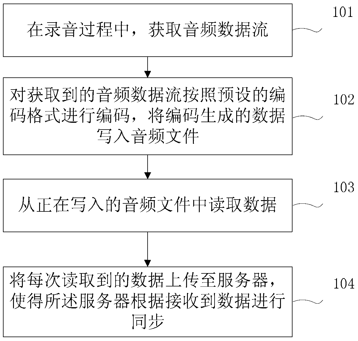 Method, device and equipment for recording synchronization