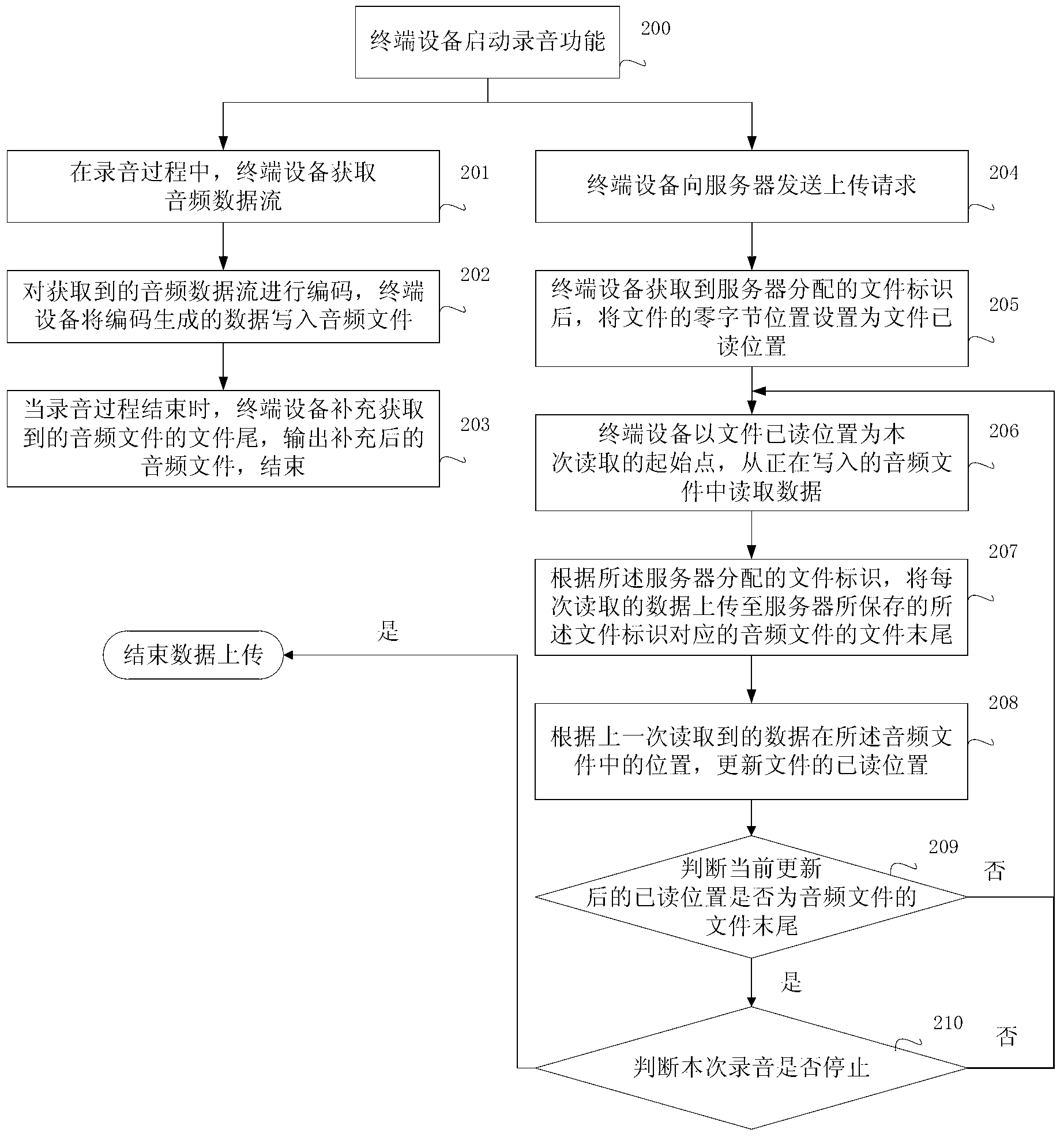 Method, device and equipment for recording synchronization