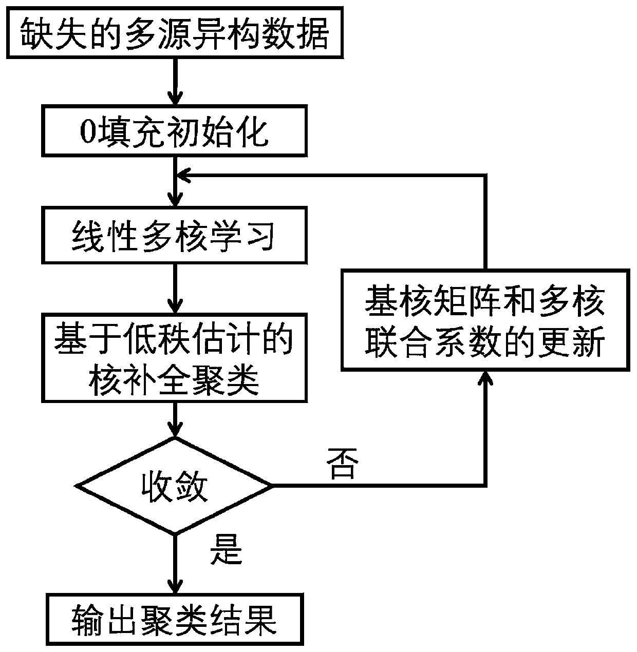 Multi-core clustering method for rapidly processing missing heterogeneous data