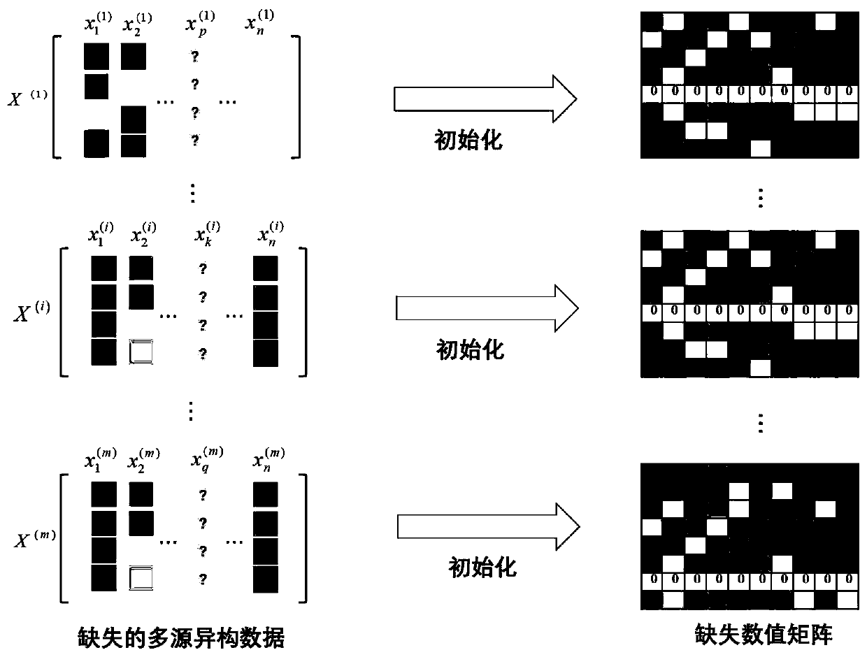 Multi-core clustering method for rapidly processing missing heterogeneous data